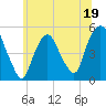 RR bridge tide chart for Monday, June 19, 2023