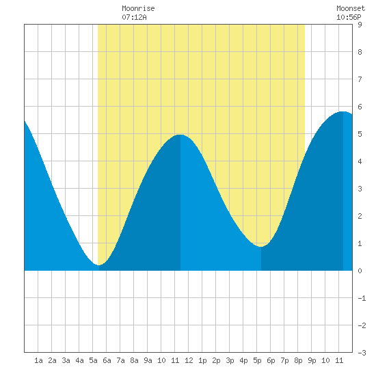 RR bridge tide chart for Tuesday, June 20, 2023