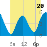 RR bridge tide chart for Tuesday, June 20, 2023