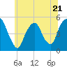 RR bridge tide chart for Wednesday, June 21, 2023