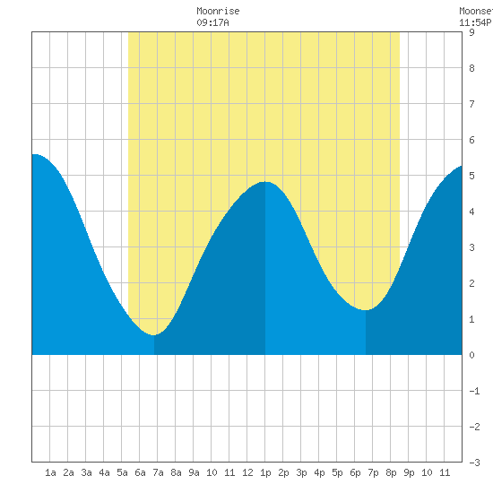 RR bridge tide chart for Thursday, June 22, 2023