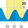 RR bridge tide chart for Thursday, June 22, 2023