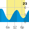 RR bridge tide chart for Friday, June 23, 2023