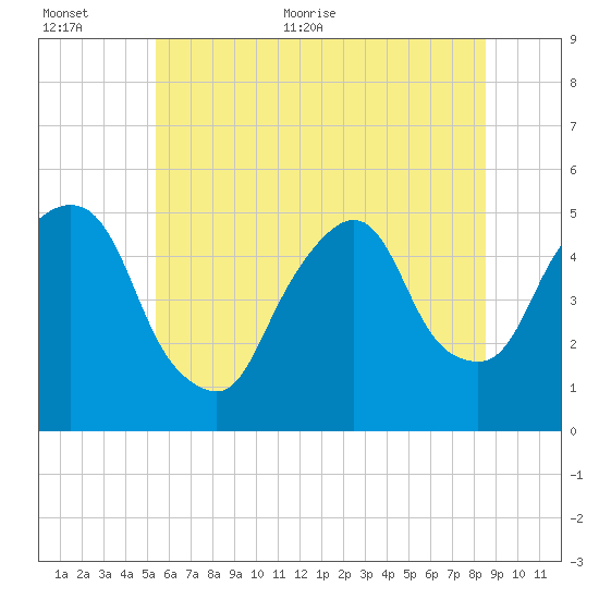 RR bridge tide chart for Saturday, June 24, 2023