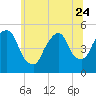 RR bridge tide chart for Saturday, June 24, 2023