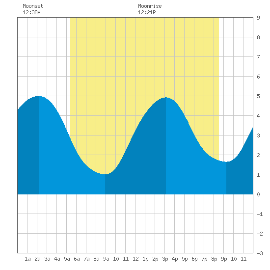 RR bridge tide chart for Sunday, June 25, 2023