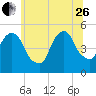 RR bridge tide chart for Monday, June 26, 2023