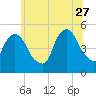 RR bridge tide chart for Tuesday, June 27, 2023