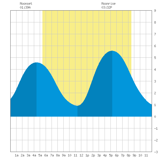 RR bridge tide chart for Wednesday, June 28, 2023