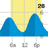RR bridge tide chart for Wednesday, June 28, 2023