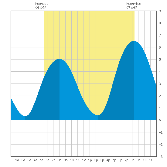 RR bridge tide chart for Friday, June 2, 2023