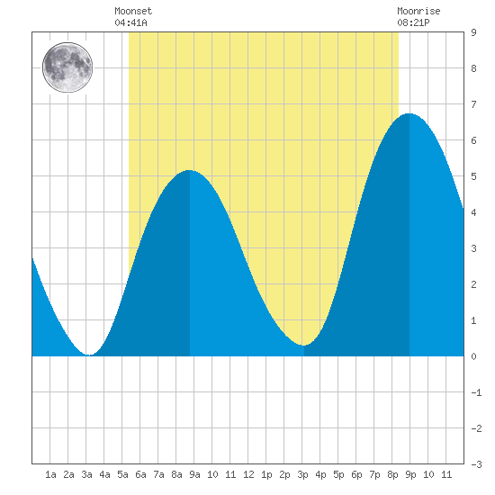 RR bridge tide chart for Saturday, June 3, 2023