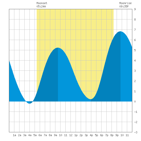 RR bridge tide chart for Sunday, June 4, 2023