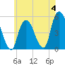 RR bridge tide chart for Sunday, June 4, 2023