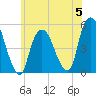 RR bridge tide chart for Monday, June 5, 2023