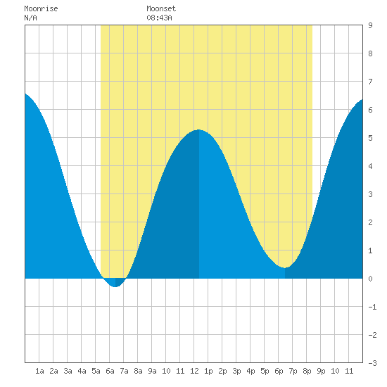 RR bridge tide chart for Wednesday, June 7, 2023