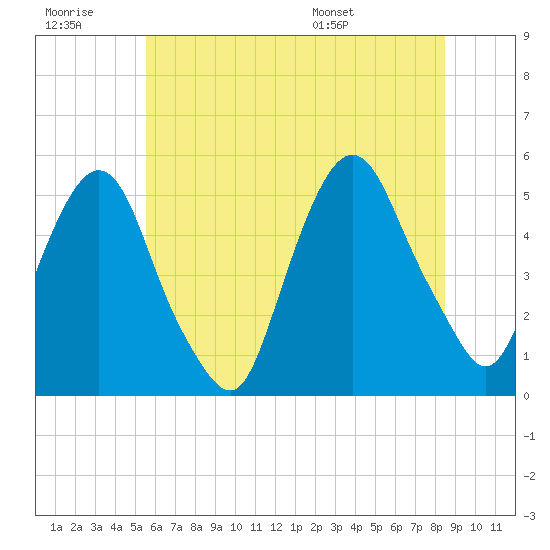 RR bridge tide chart for Monday, July 10, 2023