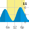 RR bridge tide chart for Tuesday, July 11, 2023
