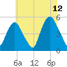 RR bridge tide chart for Wednesday, July 12, 2023