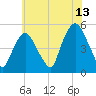 RR bridge tide chart for Thursday, July 13, 2023
