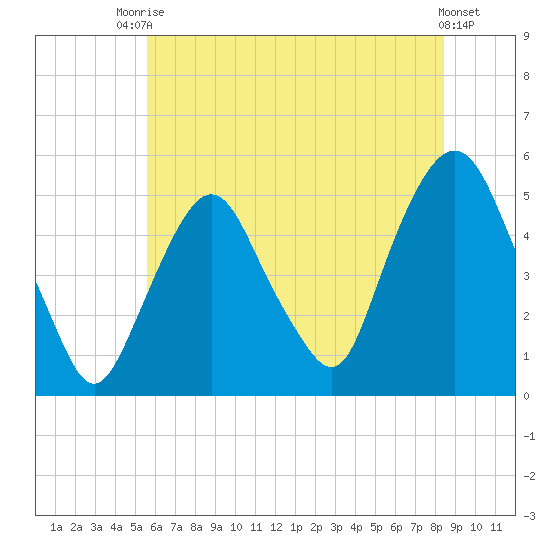 RR bridge tide chart for Sunday, July 16, 2023