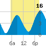 RR bridge tide chart for Sunday, July 16, 2023