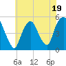 RR bridge tide chart for Wednesday, July 19, 2023