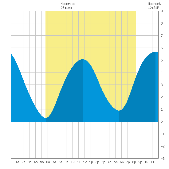 RR bridge tide chart for Thursday, July 20, 2023