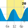 RR bridge tide chart for Thursday, July 20, 2023