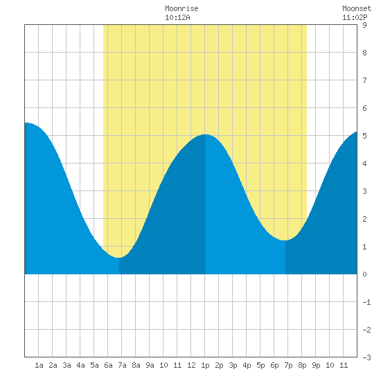 RR bridge tide chart for Saturday, July 22, 2023
