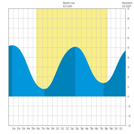 RR bridge tide chart for Sunday, July 23, 2023