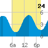 RR bridge tide chart for Monday, July 24, 2023