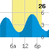 RR bridge tide chart for Wednesday, July 26, 2023