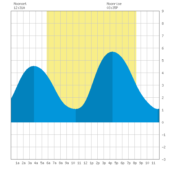 RR bridge tide chart for Thursday, July 27, 2023