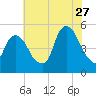 RR bridge tide chart for Thursday, July 27, 2023