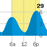 RR bridge tide chart for Saturday, July 29, 2023
