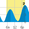 RR bridge tide chart for Sunday, July 2, 2023