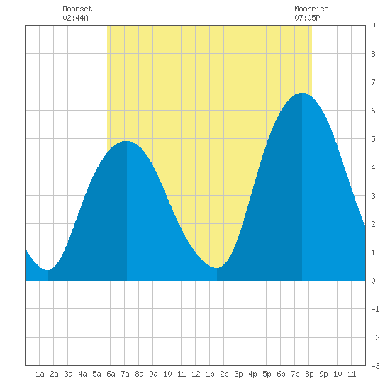 RR bridge tide chart for Sunday, July 30, 2023