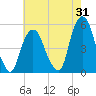 RR bridge tide chart for Monday, July 31, 2023