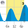 RR bridge tide chart for Monday, July 3, 2023