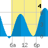 RR bridge tide chart for Tuesday, July 4, 2023