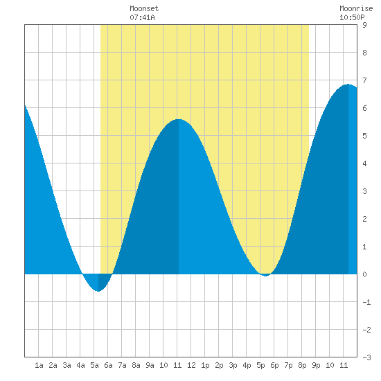 RR bridge tide chart for Wednesday, July 5, 2023
