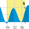 RR bridge tide chart for Wednesday, July 5, 2023