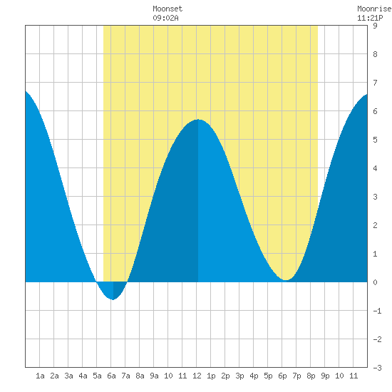 RR bridge tide chart for Thursday, July 6, 2023