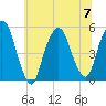 RR bridge tide chart for Friday, July 7, 2023