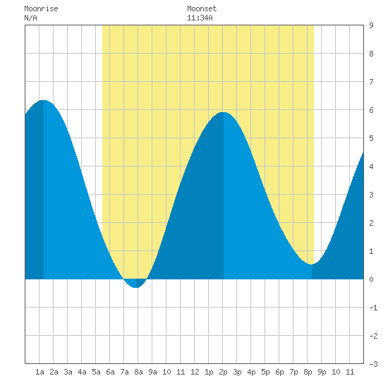 RR bridge tide chart for Saturday, July 8, 2023