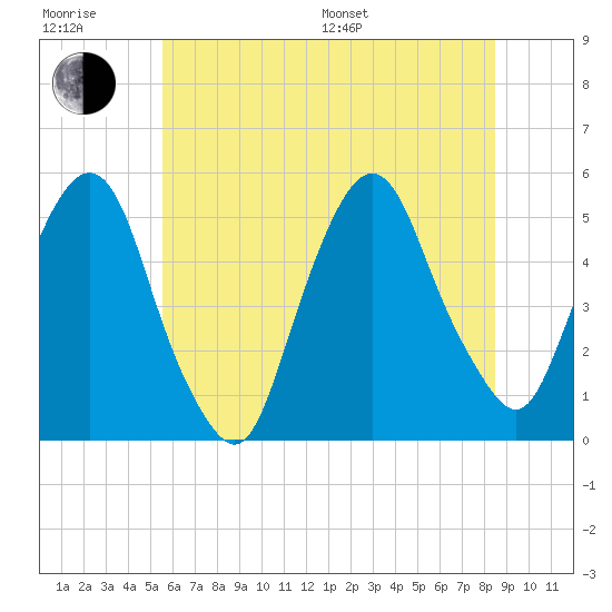 RR bridge tide chart for Sunday, July 9, 2023