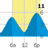 RR bridge tide chart for Friday, August 11, 2023