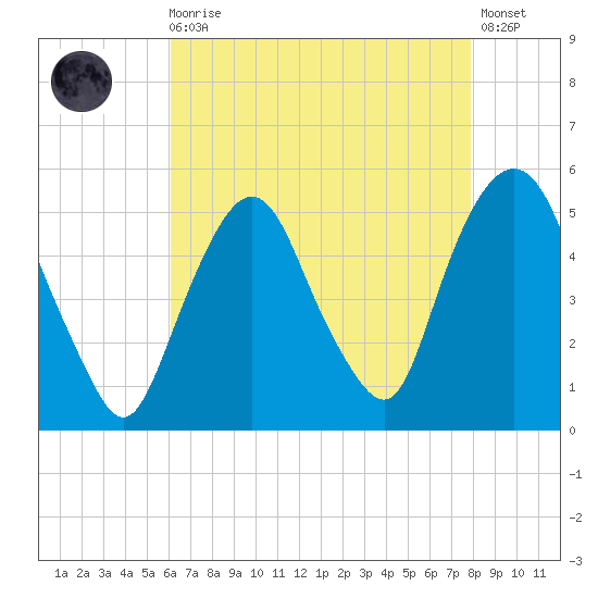 RR bridge tide chart for Wednesday, August 16, 2023