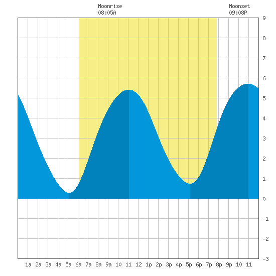 RR bridge tide chart for Friday, August 18, 2023